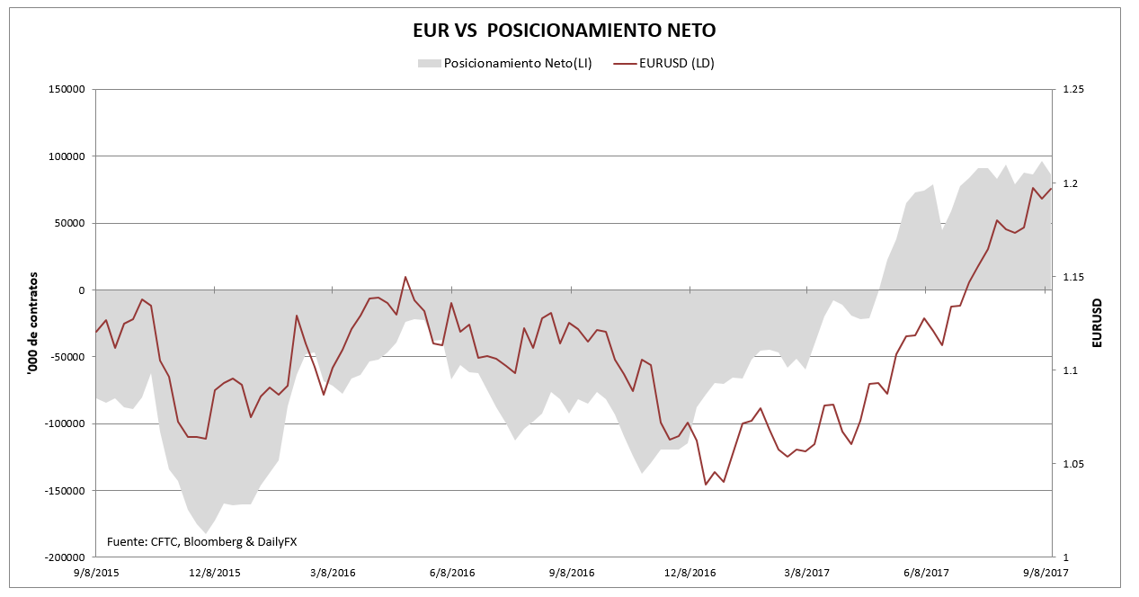 EUR/USD acaricia los 1.20 mientras mira de reojo a la Fed. ¿Qué podría ocurrir?