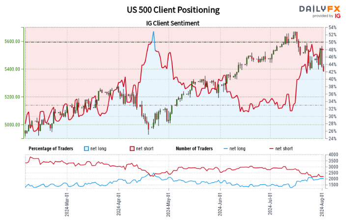 S&P 500 US 500