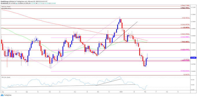 Image of AUD/USD rate daily chart