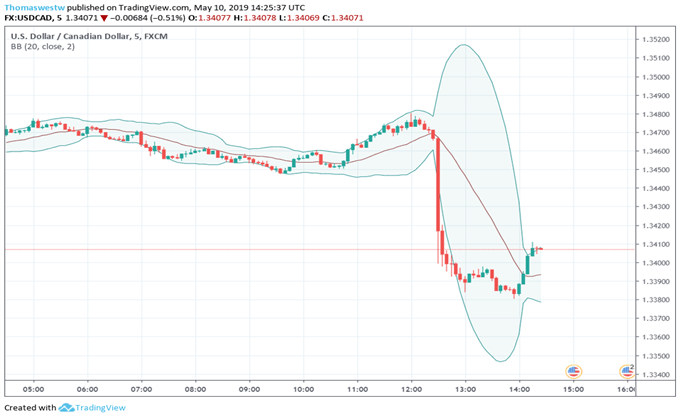 USDCAD