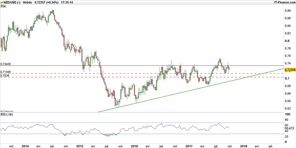 NZD/USD : les particuliers achètent le repli du kiwi avant la RBNZ