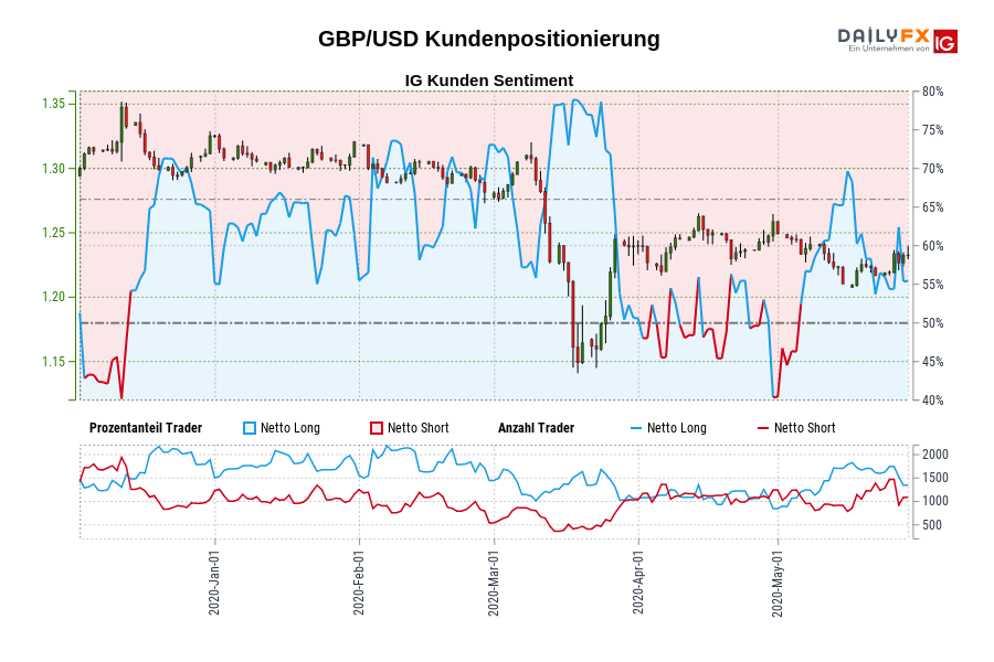 GBP/USD Kundenpositionierung