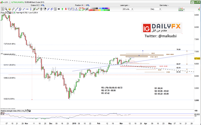 Brent oil prices daily chart
