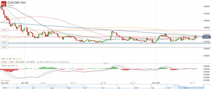 EUR/GBP: empuje alcista deja en juego el triángulo descendente