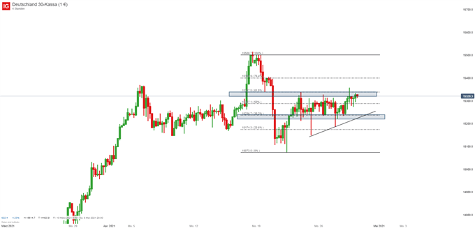DAX Prognose