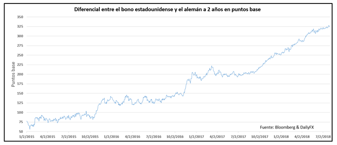 Diferencial de rendimientos entre la deuda estadounidense y la alemana a 2 años