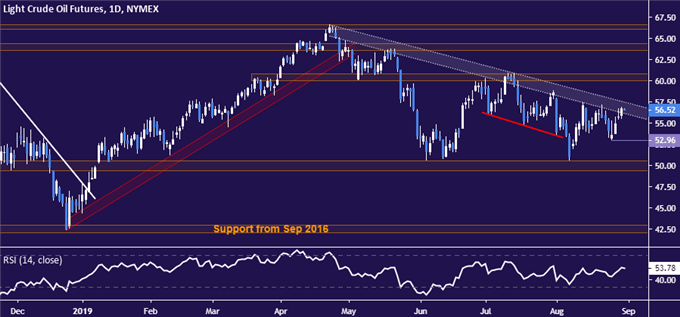 Crude oil price chart - daily