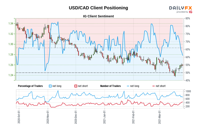 Canadian Dollar Forecast: US Inflation Data to Trigger USD/CAD Downtrend?