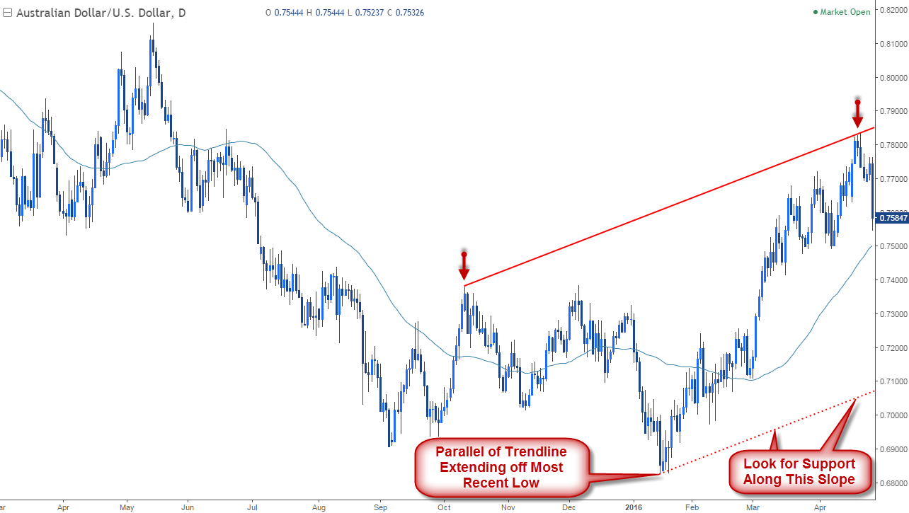 Introduction To Basic Pitchfork Median Line Analysis - 