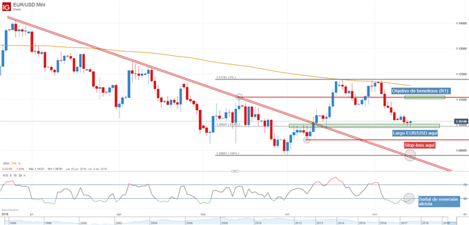 Gráfico técnico EURUSD