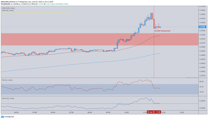 Image of AUD/USD rate 5-minute chart