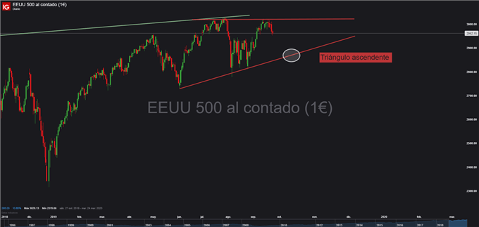 Gráfico diario S&P 500 – 25/09/2019