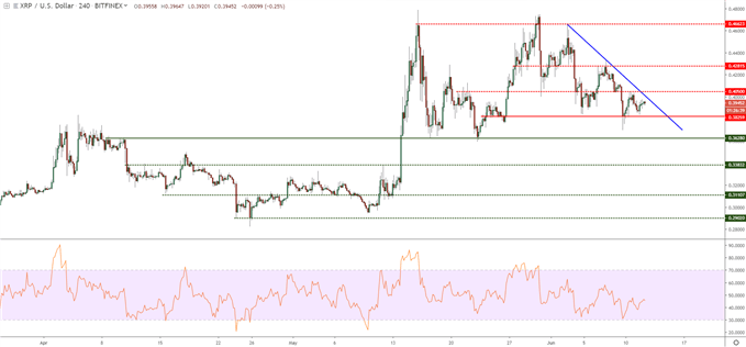 Graphique du Ripple en données 4 heures
