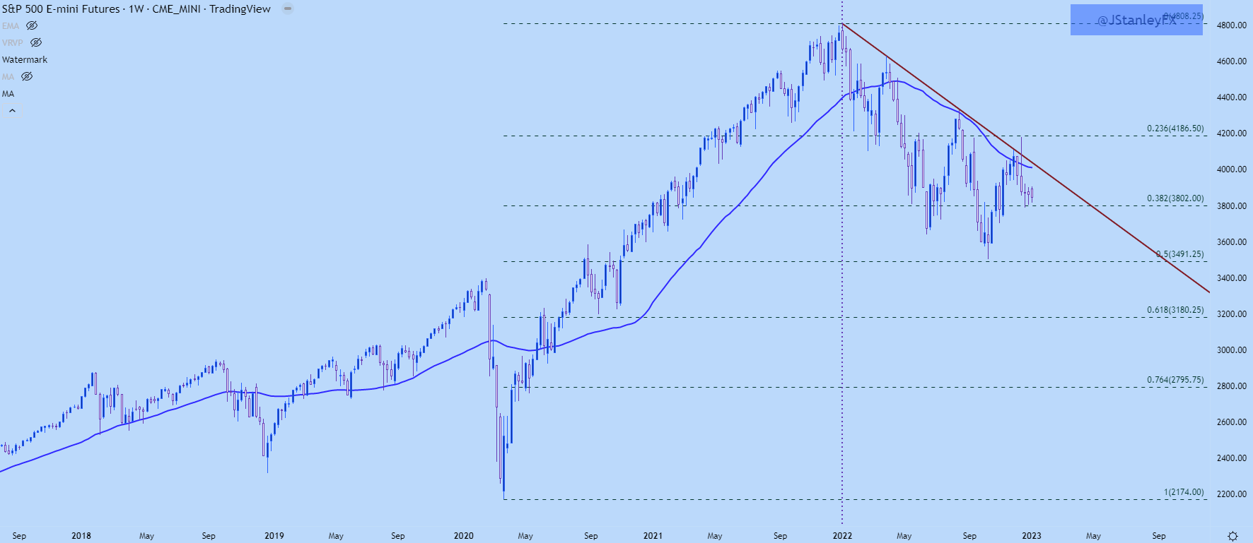 SPX с вершины: год в чартах