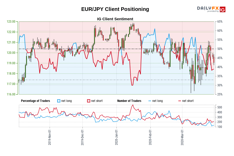 EUR/JPY Client Positioning