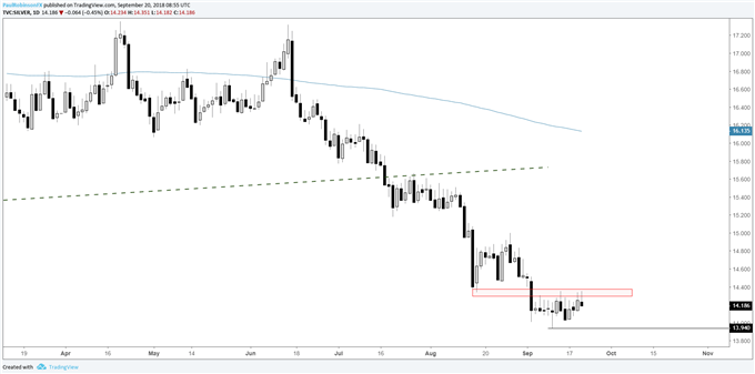 silver daily chart, August low = resistance