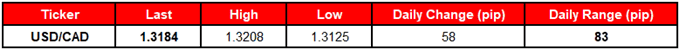 Image of daily change for usdcad rate