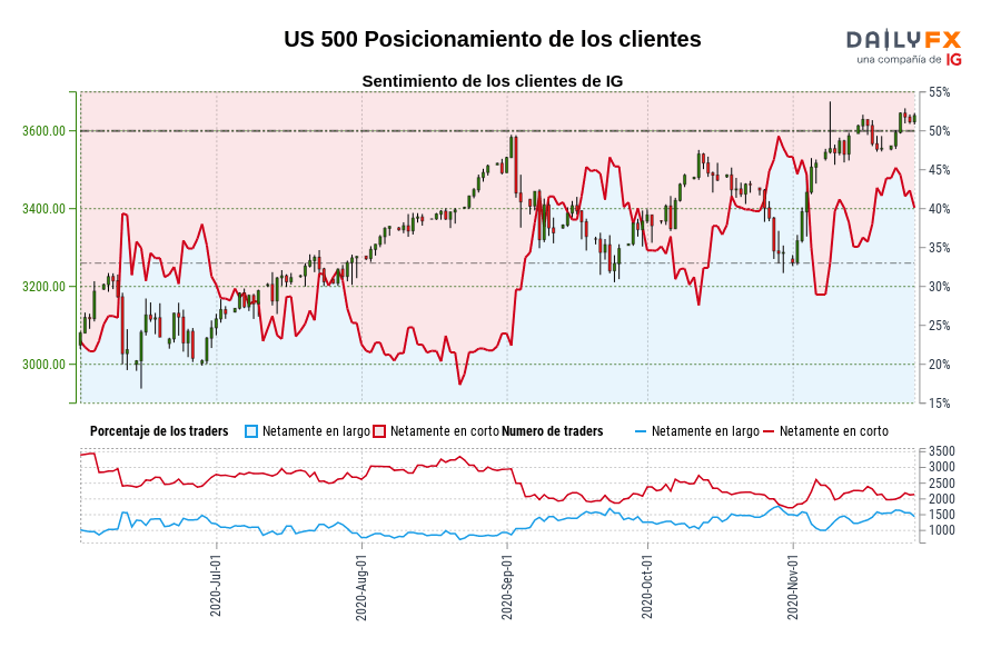 US 500 Posicionamiento de los clientes