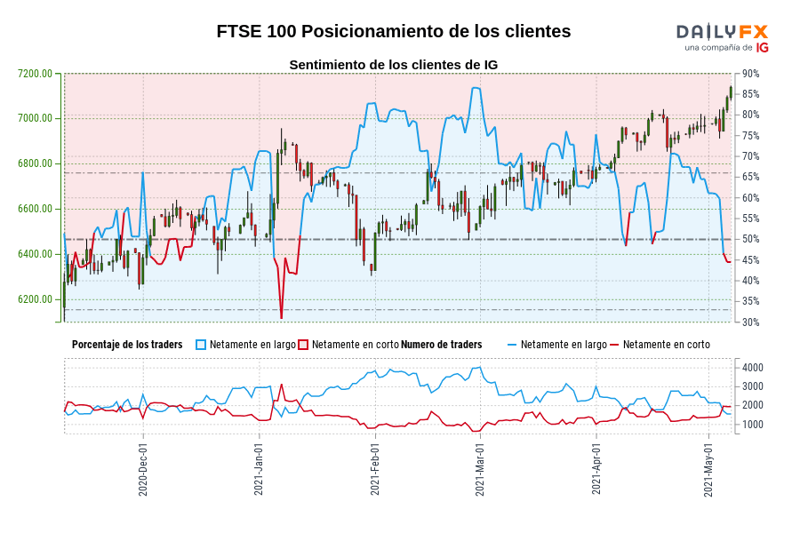 FTSE 100 Posicionamiento de los clientes