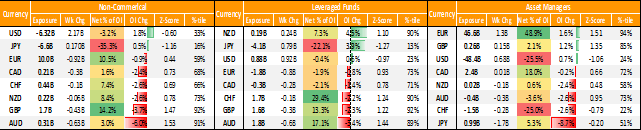 US Dollar Bear Exit Persists, GBP &amp; AUD Longs Slashed - COT Report  