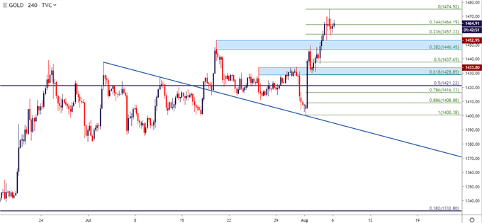 gold price four hour chart