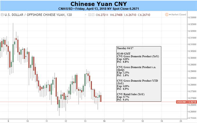 Yuan Risk Remains Elevated amid US, China Seeking Trade Allies, 1Q GDP