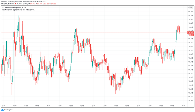 DXY Chart