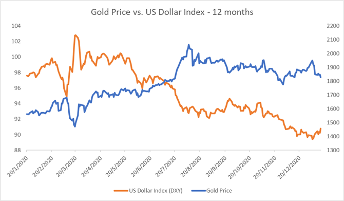 Gold Price Outlook: XAU/USD Rebounds from a 6-Week Low. Now What?