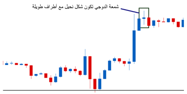 كيفية التعرف على التقلبات في سوق الفوركس