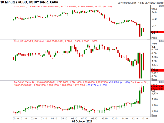 Gold Jumps, US Dollar Drops on NFP Miss, Fed Tapering Still a Done Deal