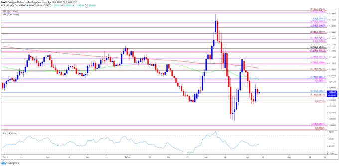 Image of EUR/USD rate daily chart