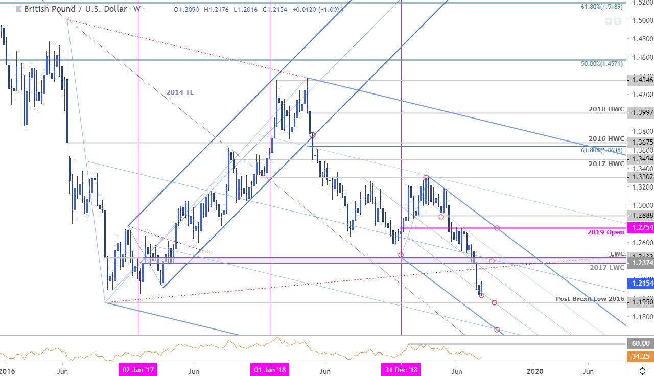 Sterling Price Chart - British Pound vs US Dollar Weekly - GBP/USD Technical Forecast