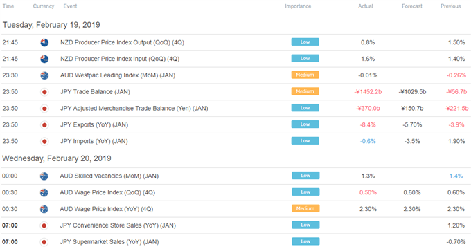 Asia Pacific Trade Economic Calendar