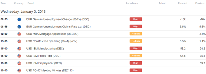 DailyFX Calendar