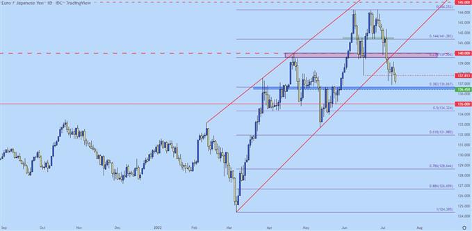 Настройки ценового действия в евро: EUR/USD, EUR/JPY, EUR/CHF