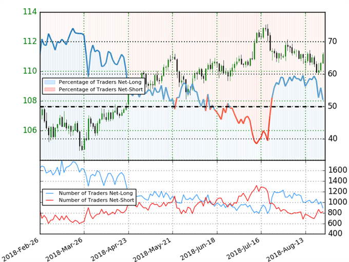 USD/JPY Trader-Positionierung