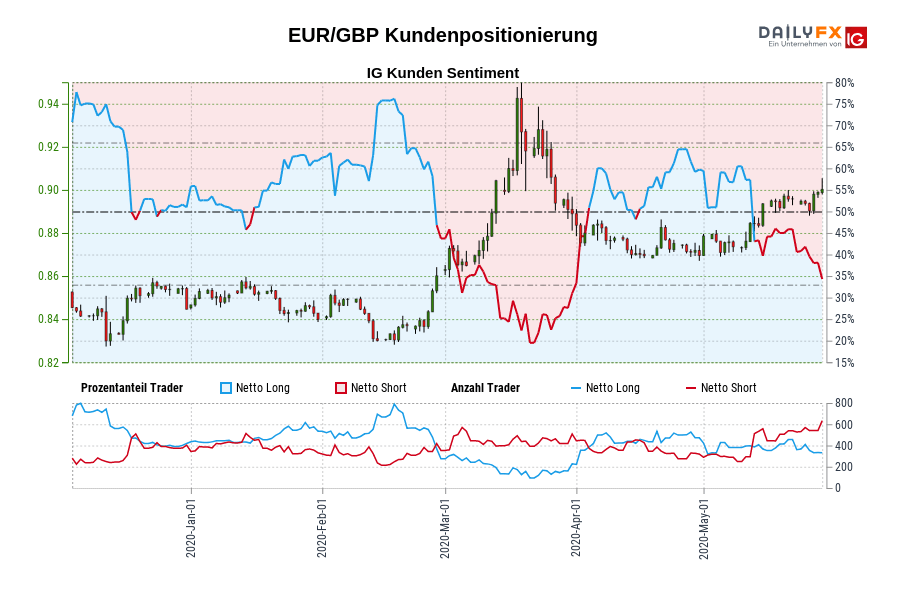 EUR/GBP Kundenpositionierung