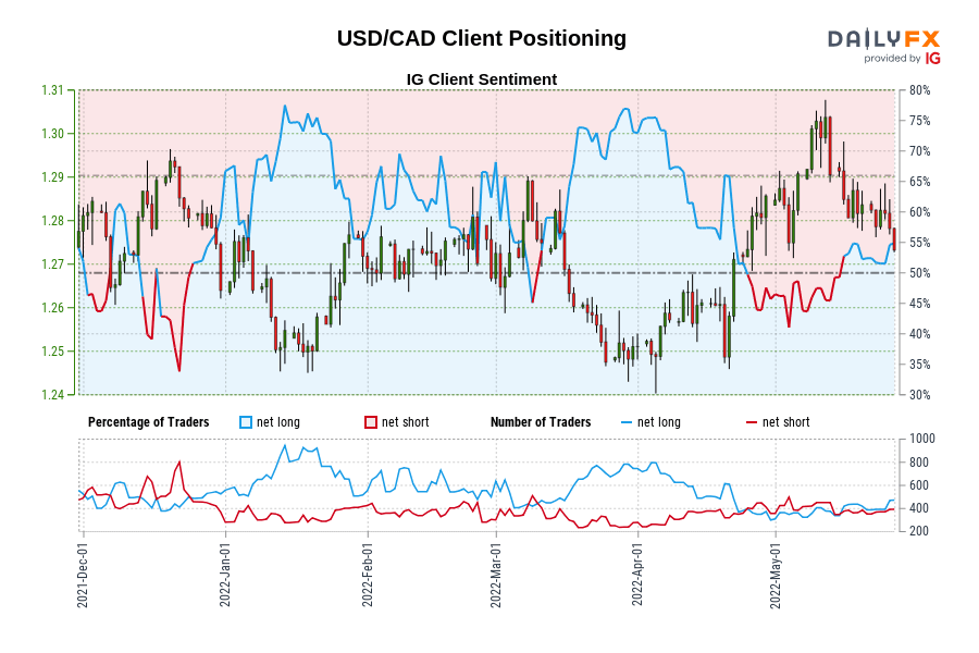 USD/CAD Client Positioning