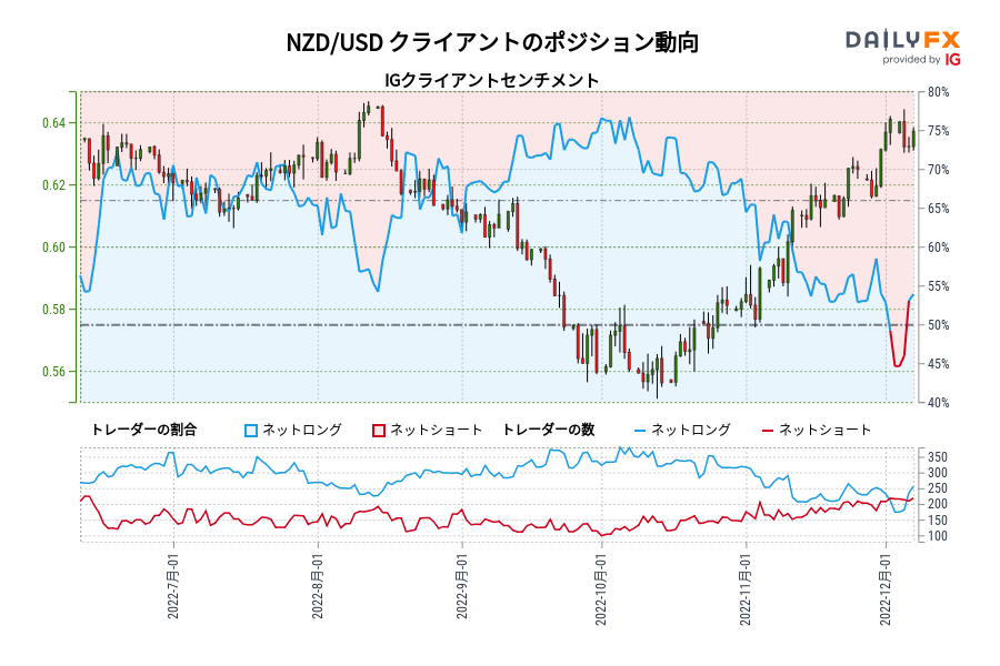 NZD/USD クライアントのポジション動向