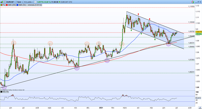 Bourse : une série d’indicateurs – EUR/CHF : l’euro se renforce face au franc suisse