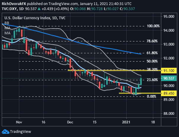 DXY Index Price Chart US Dollar Technical Forecast