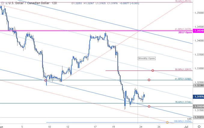 USD/CAD Price Chart - US Dollar vs Canadian Dollar 120min - Loonie Outlook