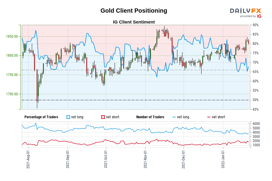 Gold Client Positioning