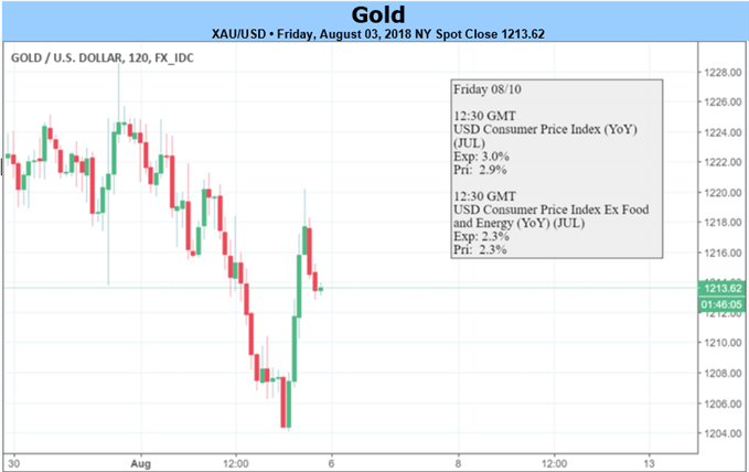 Gold