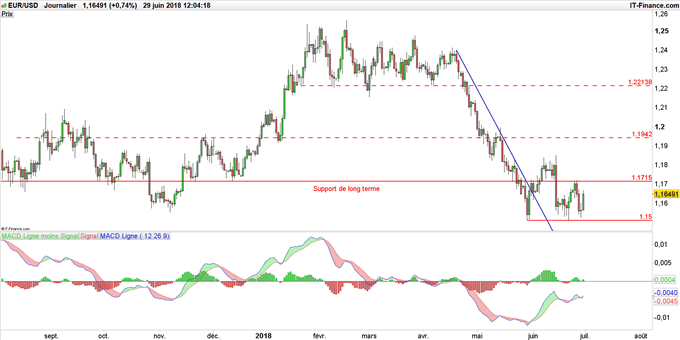 Graphique du cours EUR/USD en données journalières
