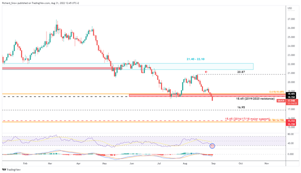 Технический обзор сырьевых товаров: падение золота, серебра и WTI