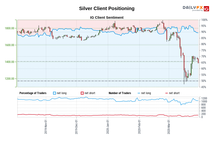 Silver Client Positioning