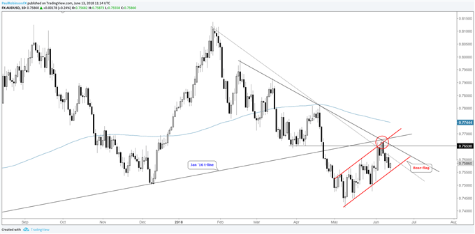 AUD/USD daily chart, bear-flag building