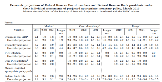 proyecciones macroeconómicas de la fed de marzo