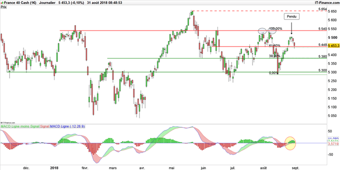 Graphique du cours CAC 40 en données journalières